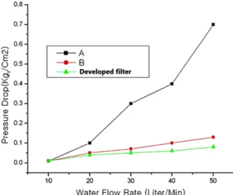 Fig. 7. The filtration efficiency of 5 µm cartridge filter on the particle distribution.