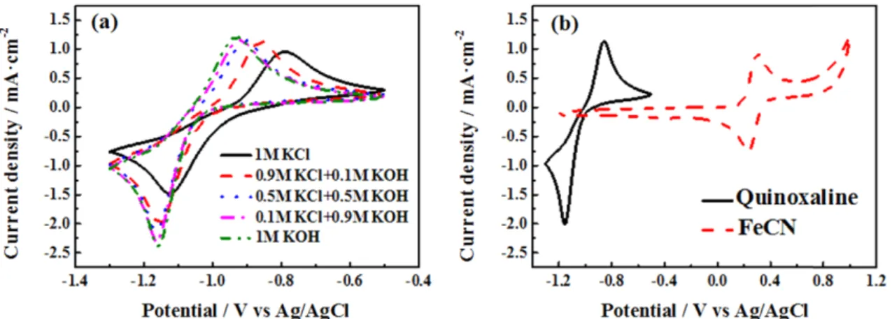 Fig. 2. (a) Cyclic voltammetry comparison of electrochemical properties of quinoxaline in different supporting electrolytes including KOH and KCl electrolytes and (b) cyclic voltammetry results of quinoxaline and ferrocyanide measured in KOH supporting ele
