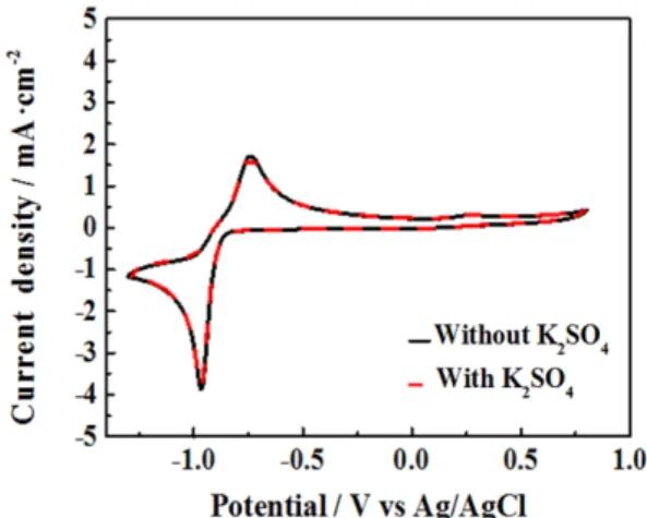 Fig. 6. Cyclic voltammetry comparison between without and with KI additive added in 0.1 M quinoxaline in 1 M KOH  sup-porting electrolytes.