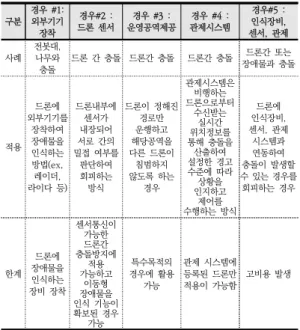 Table  1.  Drone  Collision  Prevention  Classification