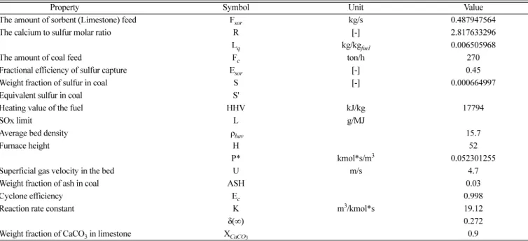 Table 1. Design criteria for simple indirect desulfurization model