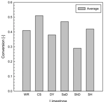 Table 2. Average desulfurization conversions with different particle size