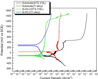Table 1. Results of potentiodynamic polarization tests; (a) DLC coating on STS 316 L, (b) DLC coating on Ti alloy (Ti-6Al-4V)