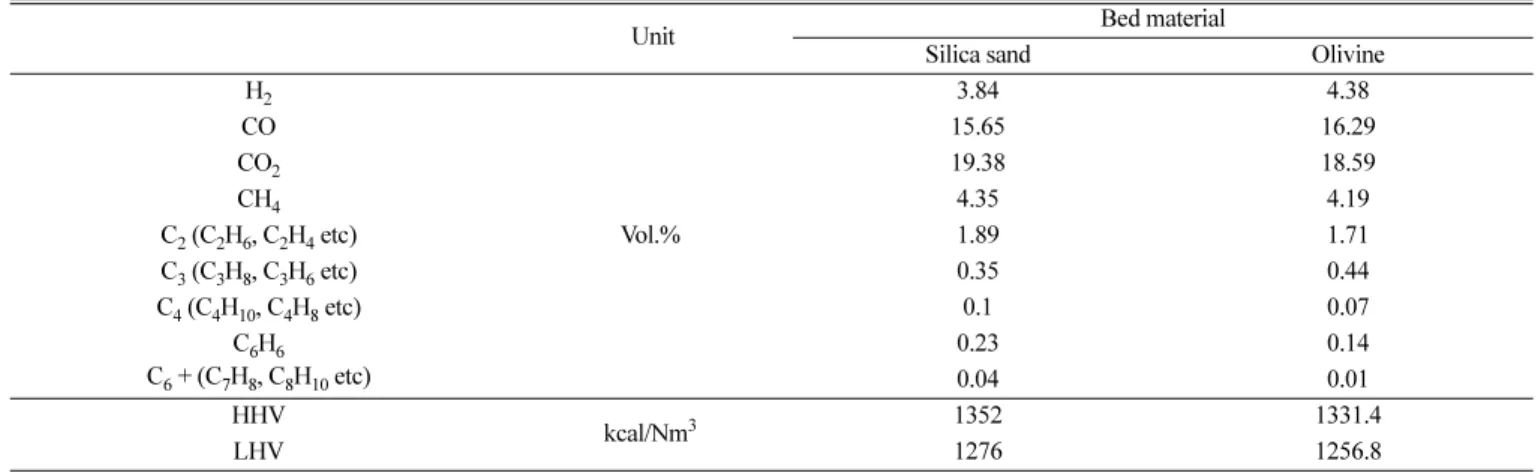 Table 4. Comparison of research on woody biomass air gasification in a fluidized bed gasifier