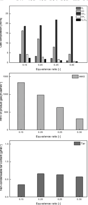Fig. 5. Comparison of condensable tar content with silica sand and olivine.