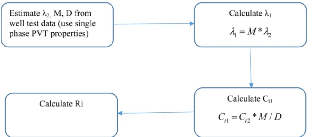 Fig. 2 presents the proposed procedure for determination of well test parameters.