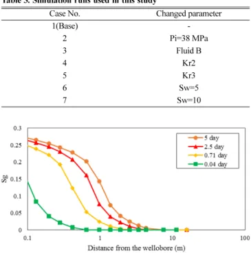 Fig. 7. Gas saturation profiles at the end of drawdown and build-up tests below Pb: (a) Case 2: Pi=38 MPa (b) Case 1: Pi=34 MPa.