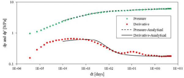 Fig. 10. Log-log pressure and derivative matching of the BU1 test (Case 1).