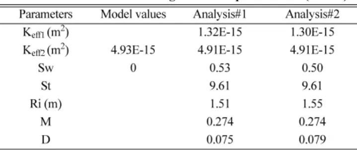 Fig. 11. Analysis of volatile oil reservoir with radial composite model: (a) Case 3: fluid B (b) Case 4: Kr2 (c) Case 5: Kr3, (d) Case 6: Sw=5, (e) Case 7: Sw=10