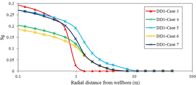 Fig. 12 indicates the saturation profiles of the mentioned cases at the end of drawdown