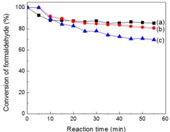 Fig. 3. Formaldehyde conversion of P 1 V x Mo 10 /AC catalysts at the 140 o C (a) x=0.5, (b) x=1.0, (c) x=2.0.