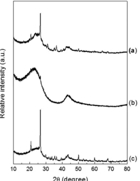Fig. 7. XRD patterns of P x V 0.5 Mo 10 /AC catalysts (a) x=0.5, (b) x=1.0, (c) x=2.0.