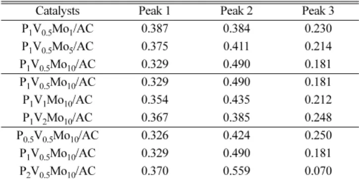 Fig. 11. Correlation between peak area ratio and formaldehyde con- con-version; (a) peak 2, (b) peak 3.