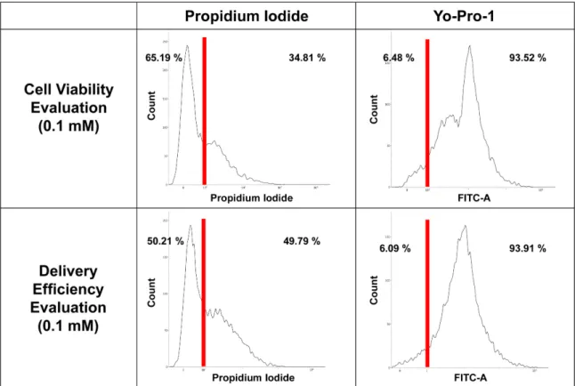 Fig. 3. Histogram of cell viability and delivery efficiency evaluation using Propidium Iodide and Yo-Pro-1 at the same concentration