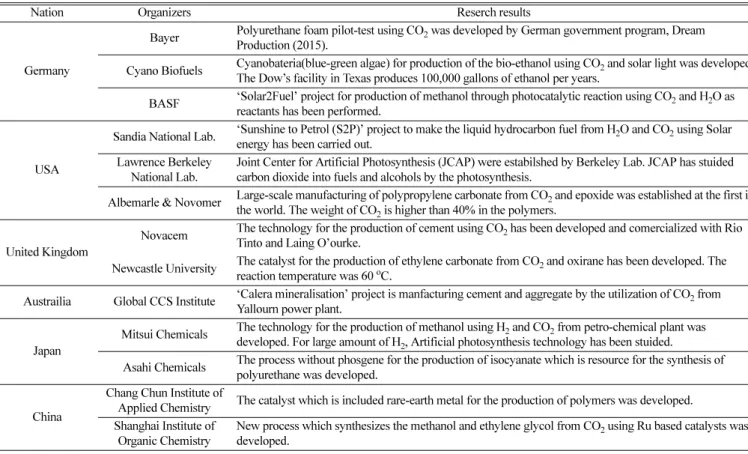 Table 1. State of the art of conversion technologies for carbon dioxide in the world