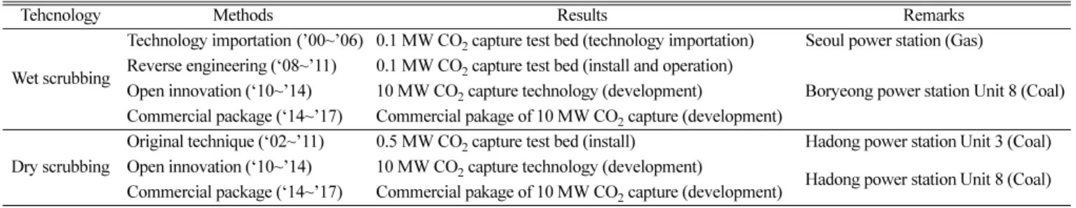 Table 3. State of the art of convert technologies for carbon dioxide in Korea