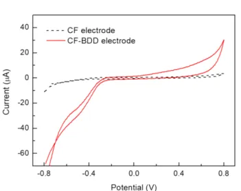 Fig. 3. Cyclic voltammograms of CF and CF-BDD electrodes in a 3 M KCl solution containing 10 mM Fe(CN) 6 3-/4-  at a scan rate of 50 mV/s.