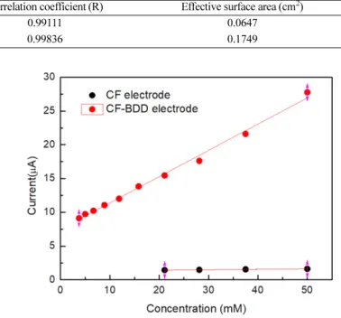 Fig. 5. Nyquist plot of the EIS for CF and CF-BDD electrodes in a 0.1 M KCl solution including 5 mM Fe(CN) 6 3-/4-  at 0.23 V (for CF electrode) and 0.065 V (for CF-BDD electrode) of formal potential.