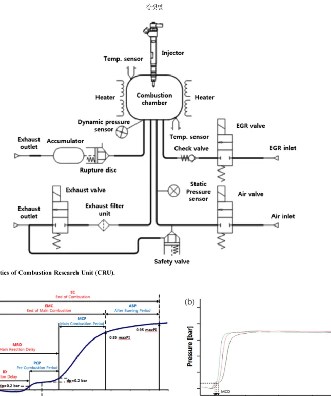 Fig. 3. Pressure change according to combustion time (a) Definition of specific time, (b) Example of results.