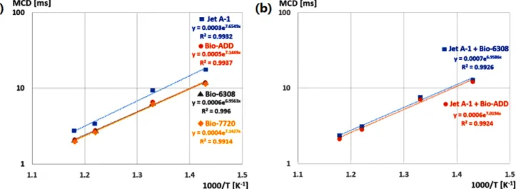 Fig. 4. Main combustion delay (MCD) (a) Various aviation fuels, (b) Blended (50:50, v:v) fuels.