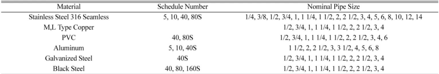 Table 8. Cost data for various material