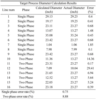 Table 10. LPG Process Diameter Calculation Results Target Process Diameter Calculation Results Line num Phase  Calculated Diameter