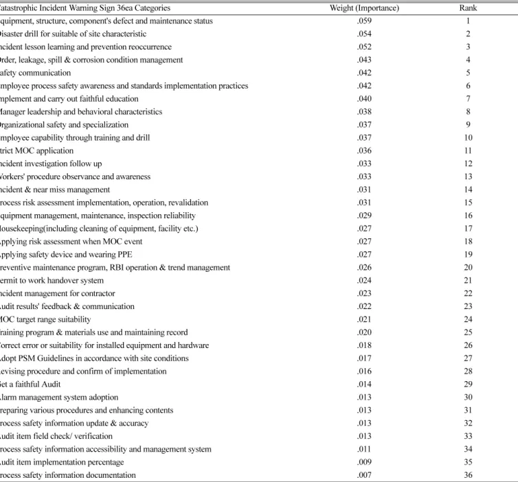 Table 12. Final weight (importance) results and ranking for 36 categories