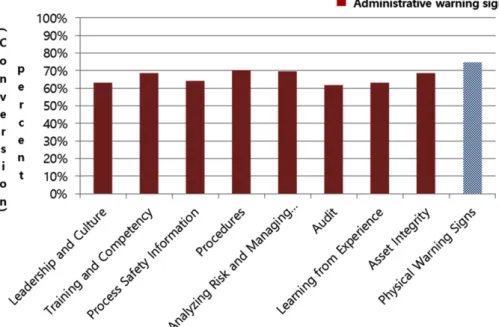 Fig. 3. Percentage (%) of detail categories for two warning sings.