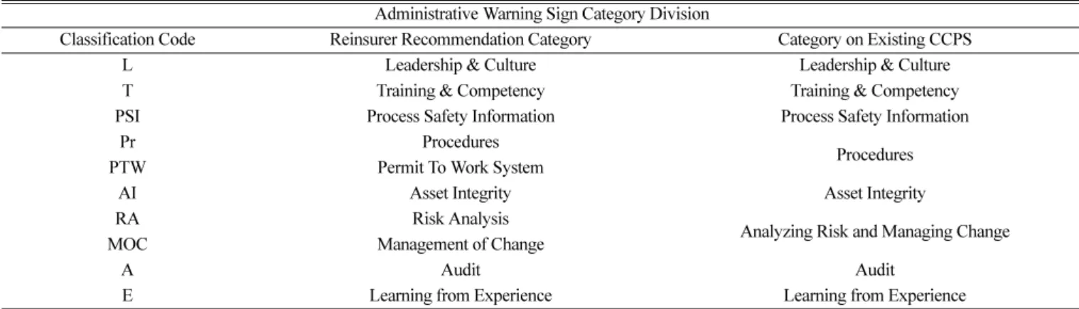 Table 2. The classification code for administrative warning sign