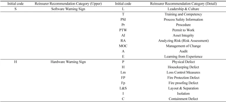 Table 5 는 지난 17년 간 해외재보험사 Loss Control Engineer의 안전권고사항에 상기 작업으로 부여된 1차적 분류(관리적 전조신 호(S)와 설비적 전조신호(H) 이니셜 기호)와 2차적 분류(Table 4의 세부 총 18개 이니셜 색인기호)를 부여한 작업 예시이다