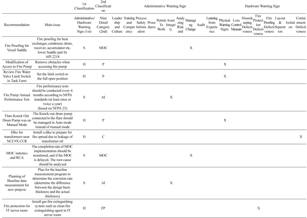 Table 5. The loss control recommendations by global reinsurer grouped by 1st &amp; 2nd classifications (Example)  1st