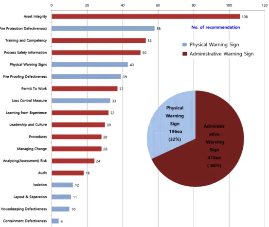 Table 6. Added catastrophic incident warning sign criteria through frequency analysis of loss control recommendations by global reinsurer for 17 years (Example)
