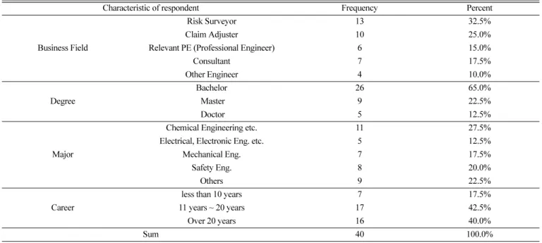 Table 9. The relative importance of four upper categories and priority ranking by each respondent’s field