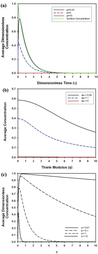 Fig. 3. (a) The average dimensionless concentration   as a function of dimensionless time τ for a = 1 and the surface boundary  con-dition was exp(-aτ)