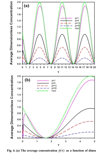 Fig. 4. (a) The average concentration   as a function of dimen- dimen-sionless time τ for a = 1, b = -1, and the surface boundary  condi-tion was 1 + bsin(-aτ)