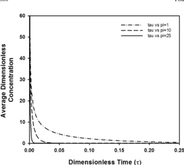 Fig. 5. The average dimensionless concentration   as a func- func-tion of dimensionless time for  a = 1 and the surface boundary condition was aδ(τ).