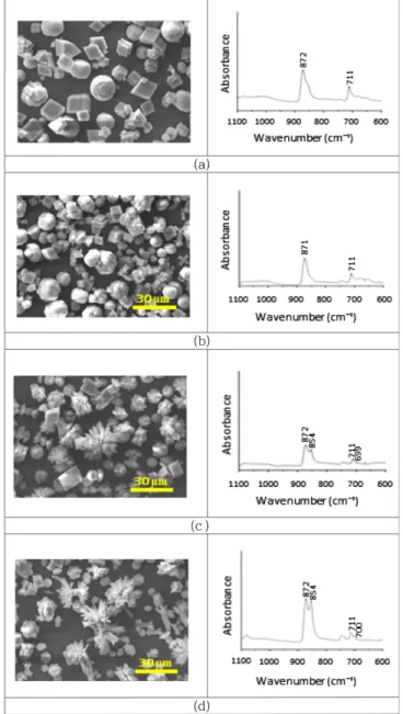 Fig. 5. SEM and FT-IR image of calcium carbonate by change of temperature at 300 rpm. (a) 25 o C, (b) 30 o C, (c) 35 o C, (d) 40 o C.