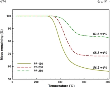 Fig. 2. Particle size distribution of anode materials (a) natural graphite, (b) PP-150-coated NG, (c) PP-200-coated NG and (d) PP-250-coated NG.