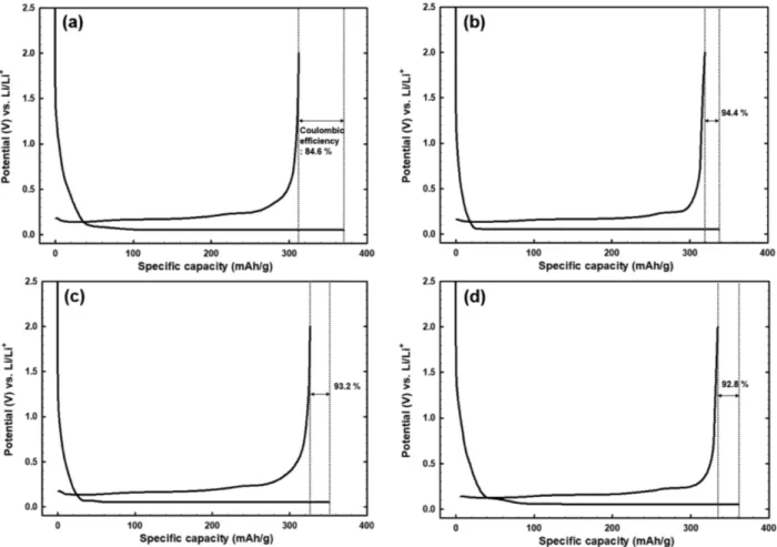 Fig. 4. Initial charge-discharge curves of anode materials (a) natural graphite, (b) PP-150-coated NG, (c) PP-200-coated NG and (d) PP-250- PP-250-coated NG.