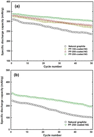 Fig. 6. Cycling performances of anode materials at the current rate of (a) 0.5 C and (b) 1C.