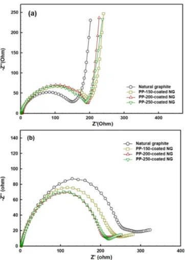 Fig. 8. Nyquist plots of anode materials (a) before cycling (2.7 V) and (b) after cyclic voltammetry test (0.17 V).