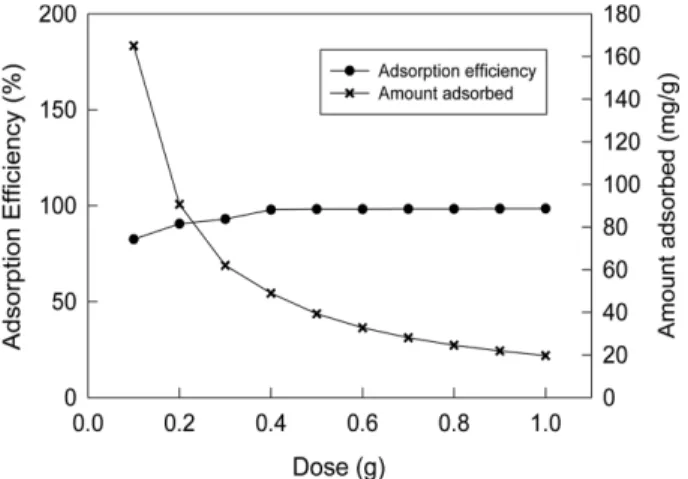 Fig. 1. Effect of efficiency and amount by carbon dose for aniline blue adsorption (200 mg/L, 303 K).
