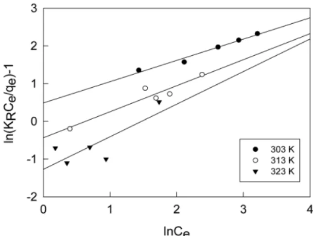 Fig. 3. Freundlich isotherms for aniline blue adsorption on activated carbon at different temperatures