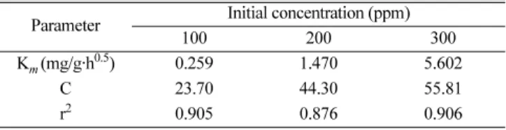 Table 6. Intraparticle diffusion parameters for aniline blue adsorption on activated carbon at different initial concentrations Parameter Initial concentration (ppm)