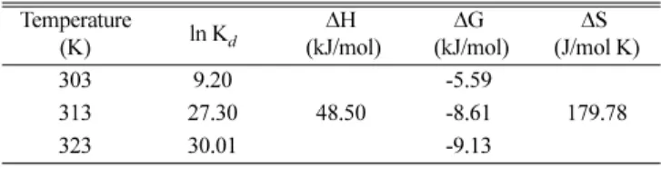 Table 7. Thermodynamic Parameters for aniline blue adsorption on activated carbon at different Temperature