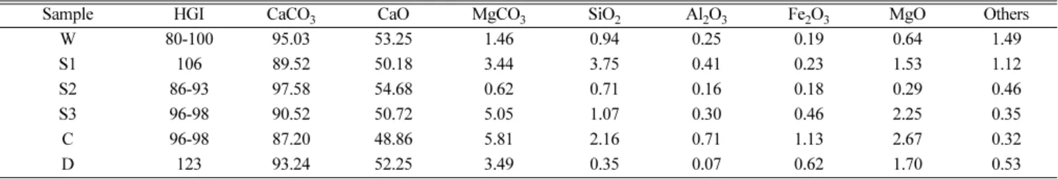 Table 1. HGI and chemical analysis of the limestones