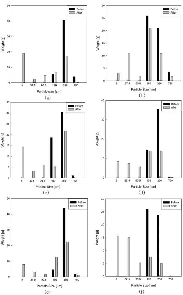 Fig. 4. Particle size distributions of limestones before and after ASTM D5757-95 tests (a) W (b) S1 (c) S2 (d) S3 (e) C (f) D.