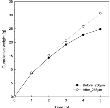 Fig. 6. The calcination reaction of limestones with various particle sizes (a) W (b) S1 (c) S2 (d) S3 (e) C (f) D.