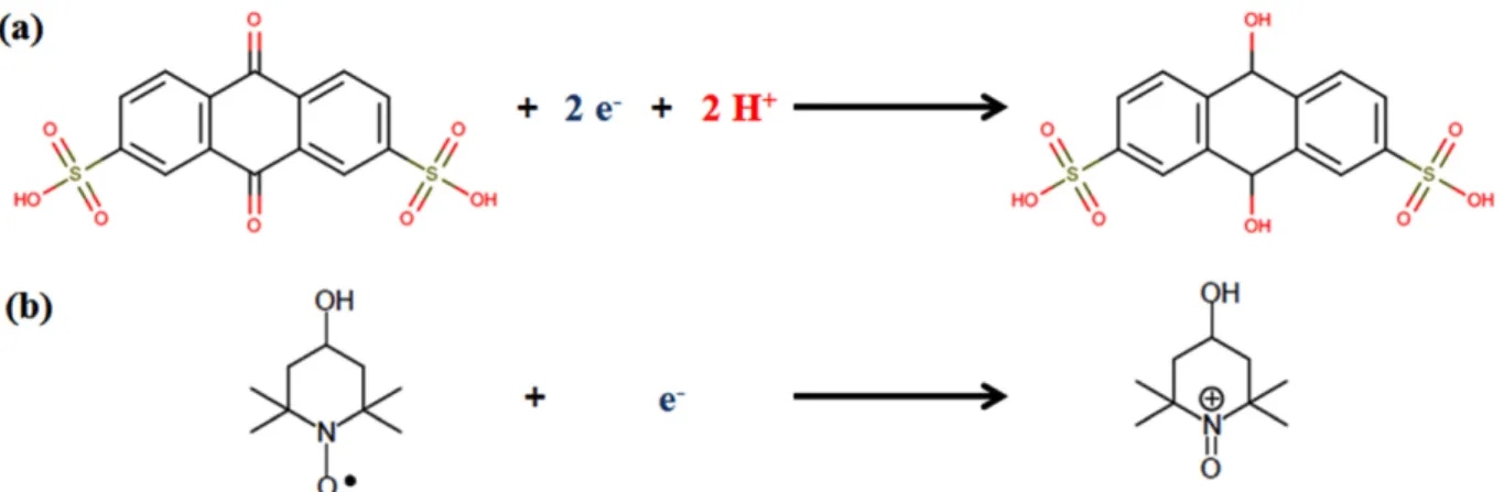 Fig. 1. Scheme of redox reactions of (a) AQDS and (b) TEMPO.