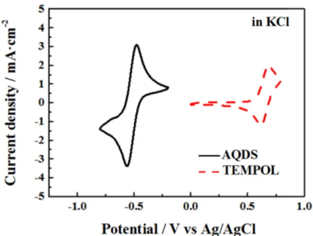 Fig. 3. (a) Charge-discharge curve at 1 st  cycle, (b) charge-discharge curves during 2-5 cycles, (c) charge efficiency curves and (d) discharge capacity and state of charge (SOC) versus cycle number curves of AORFB single cell using 0.1 M AQDS and 0.1 M T